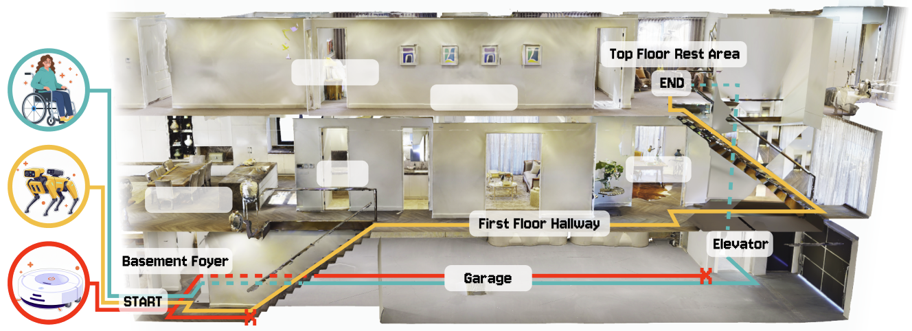CapNav shows different routes through the same 3D indoor space for a wheelchair user, a quadruped robot, and a robot vacuum